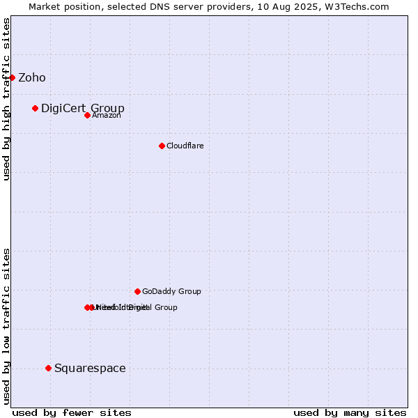 Market position of Squarespace vs. DigiCert Group vs. Zoho
