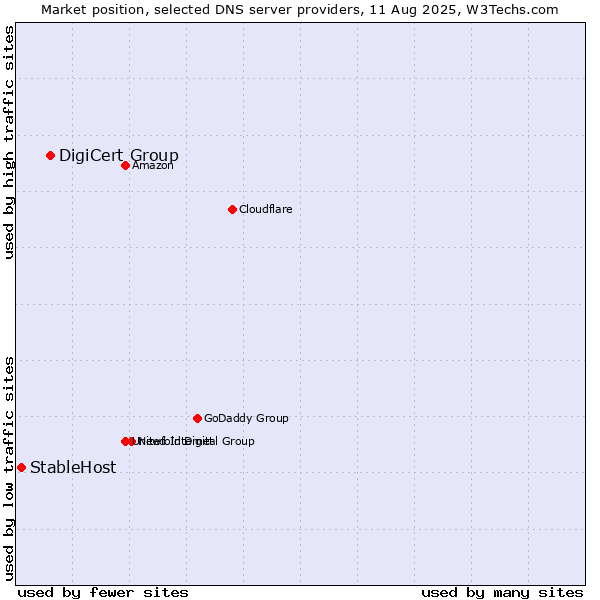 Market position of DigiCert Group vs. StableHost