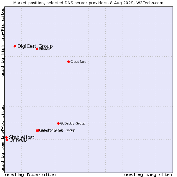 Market position of DigiCert Group vs. Uniweb vs. StableHost