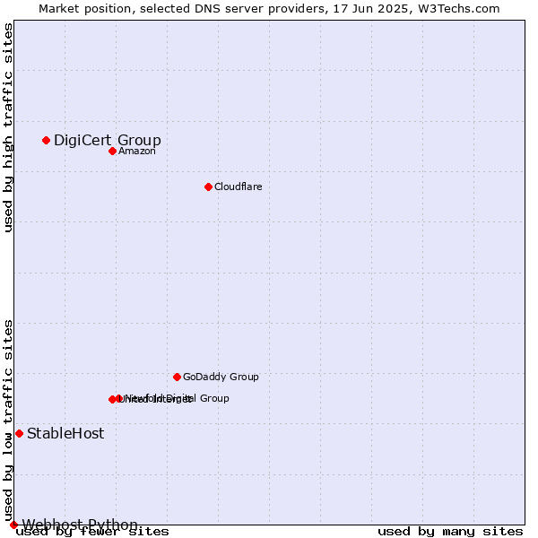Market position of DigiCert Group vs. StableHost vs. Webhost Python