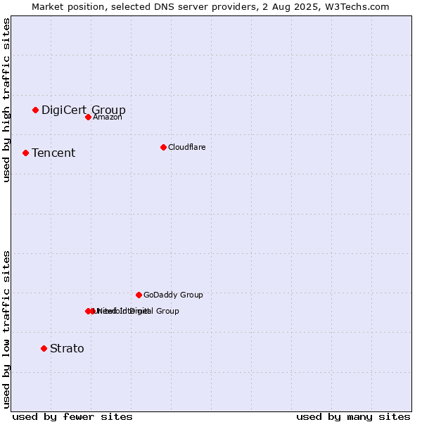 Market position of Strato vs. DigiCert Group vs. Tencent