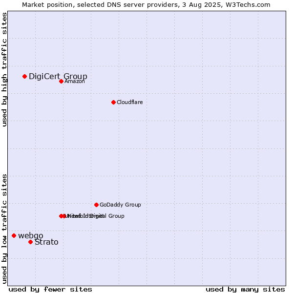 Market position of Strato vs. DigiCert Group vs. webgo