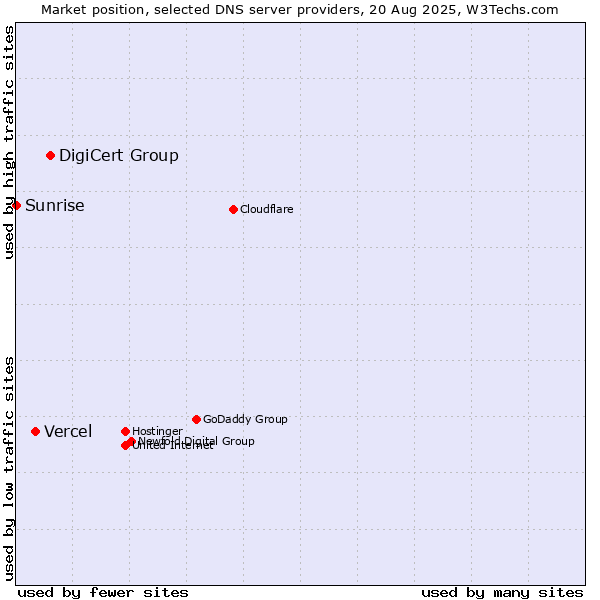 Market position of DigiCert Group vs. Vercel vs. Sunrise