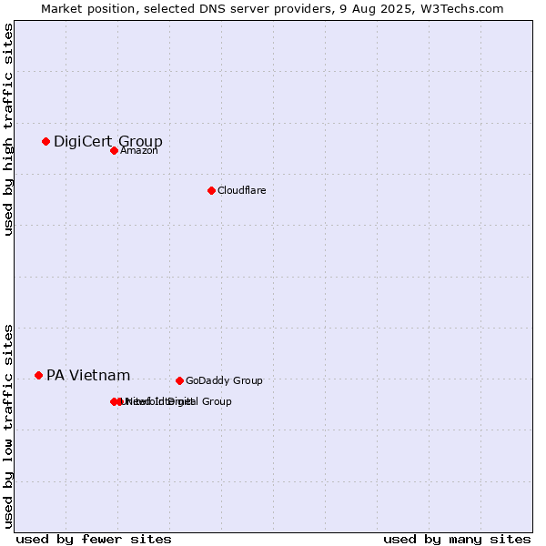 Market position of DigiCert Group vs. PA Vietnam