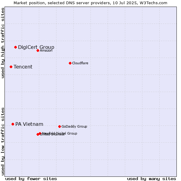 Market position of DigiCert Group vs. PA Vietnam vs. Tencent