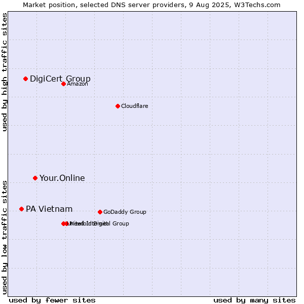 Market position of Your.Online vs. DigiCert Group vs. PA Vietnam