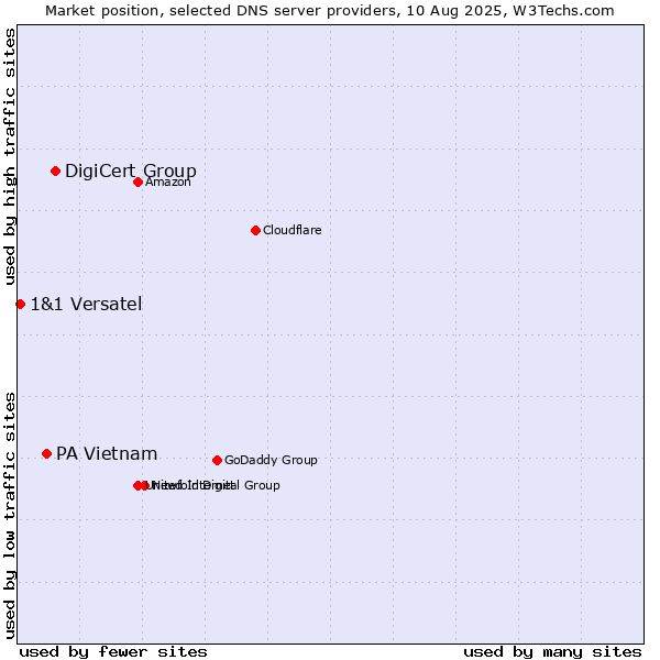 Market position of DigiCert Group vs. PA Vietnam vs. 1&1 Versatel
