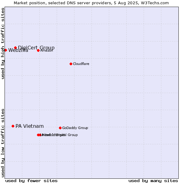 Market position of DigiCert Group vs. PA Vietnam vs. Webzilla