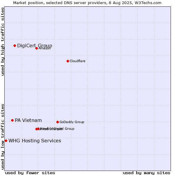 Market position of DigiCert Group vs. PA Vietnam vs. WHG Hosting Services