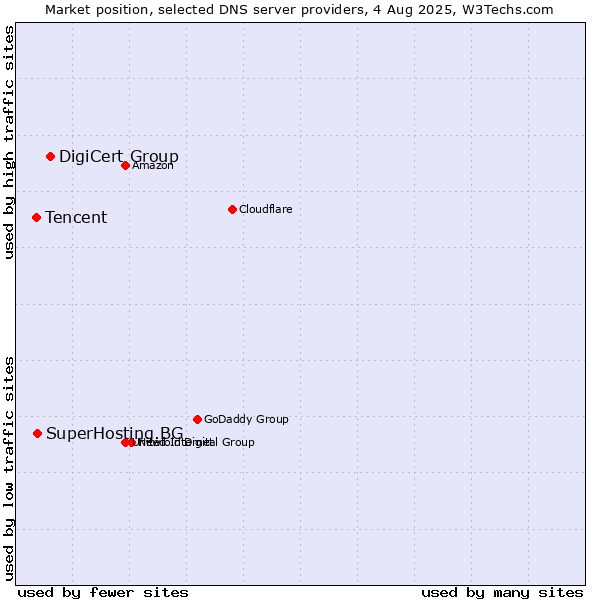 Market position of DigiCert Group vs. SuperHosting.BG vs. Tencent
