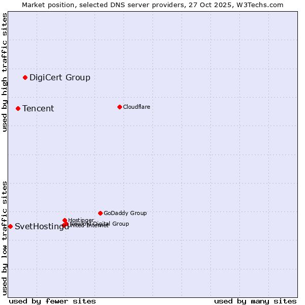 Market position of DigiCert Group vs. Tencent vs. SvetHostingu