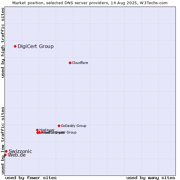 Market position of DigiCert Group vs. Swizzonic vs. Web.de
