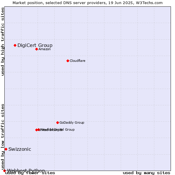 Market position of DigiCert Group vs. Swizzonic vs. Webhost Python