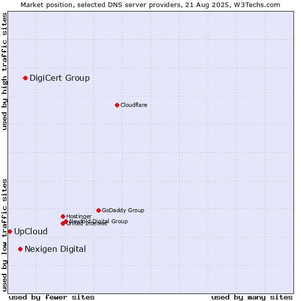 Market position of DigiCert Group vs. Nexigen Digital vs. UpCloud
