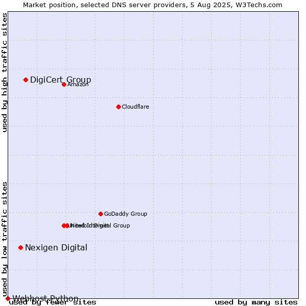 Market position of DigiCert Group vs. Nexigen Digital vs. Webhost Python