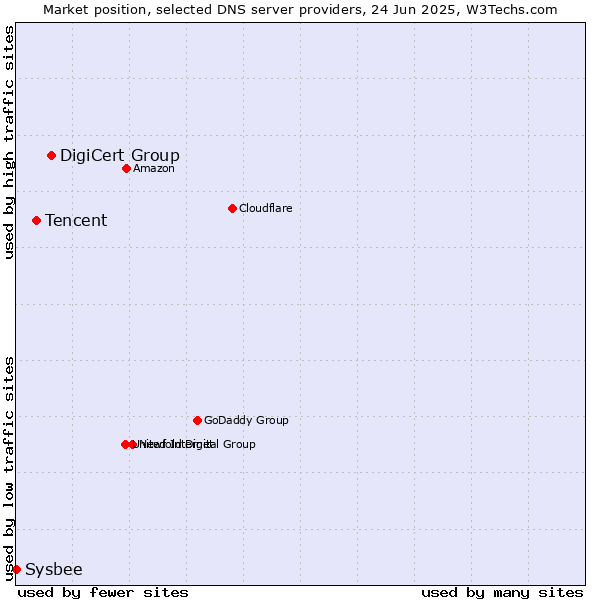 Market position of DigiCert Group vs. Tencent vs. Sysbee