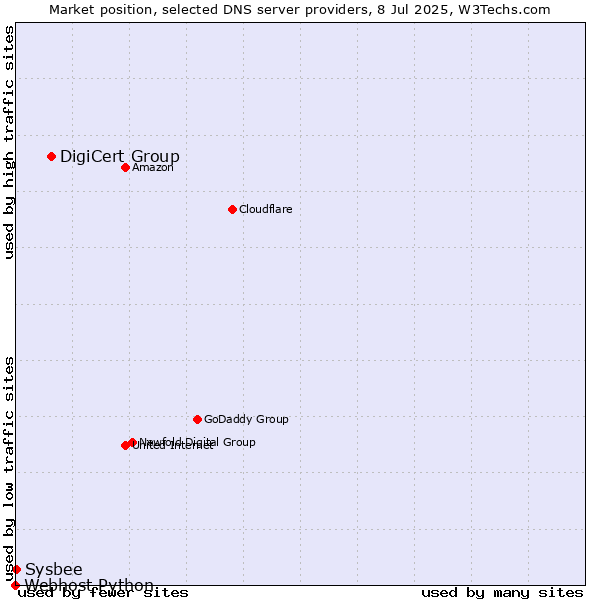 Market position of DigiCert Group vs. Sysbee vs. Webhost Python