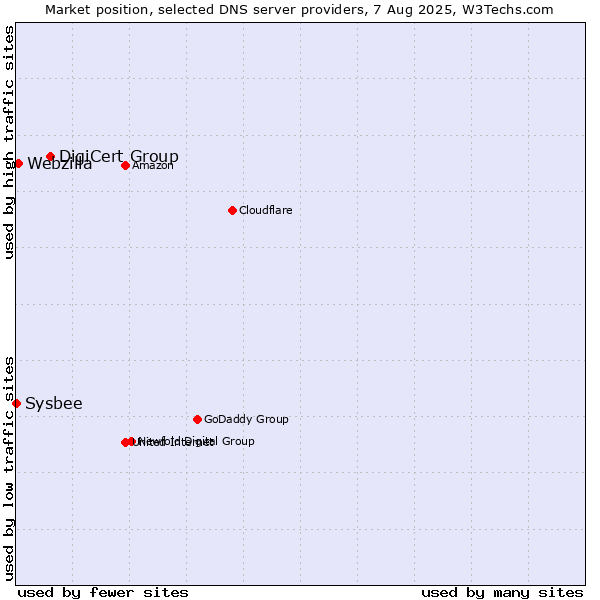 Market position of DigiCert Group vs. Webzilla vs. Sysbee