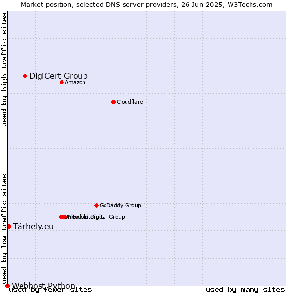 Market position of DigiCert Group vs. Tárhely.eu vs. Webhost Python