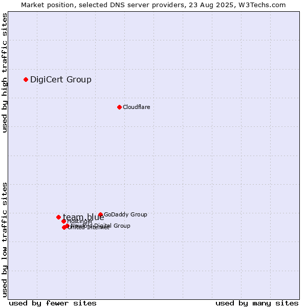 Market position of team.blue vs. DigiCert Group