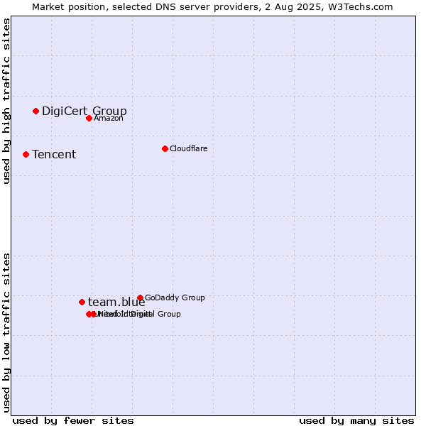 Market position of team.blue vs. DigiCert Group vs. Tencent