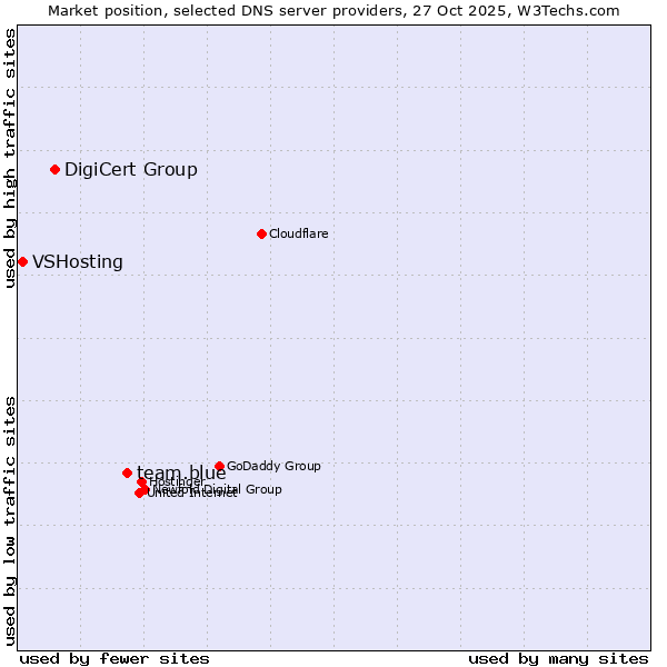 Market position of team.blue vs. DigiCert Group vs. VSHosting