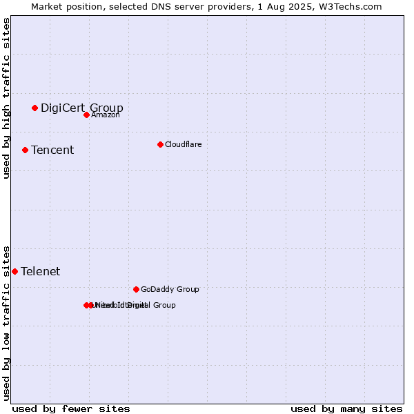 Market position of DigiCert Group vs. Tencent vs. Telenet