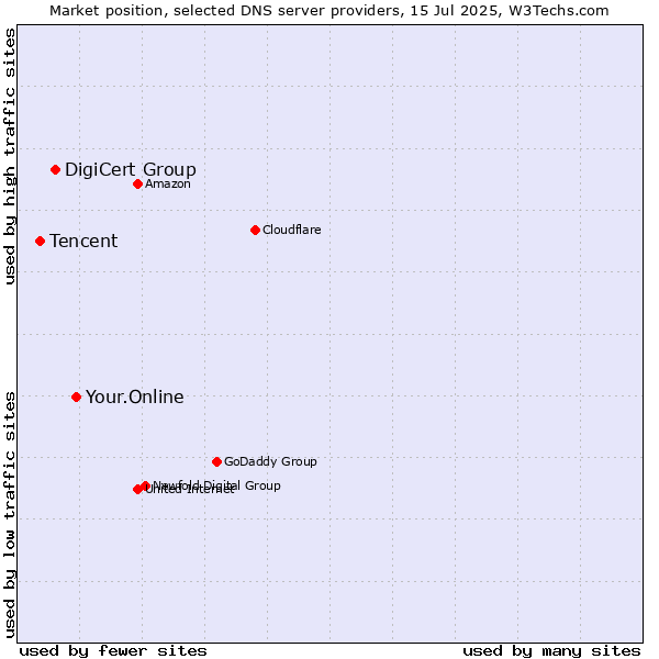 Market position of Your.Online vs. DigiCert Group vs. Tencent