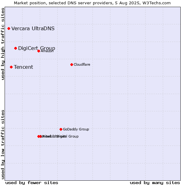 Market position of DigiCert Group vs. Tencent vs. Vercara UltraDNS