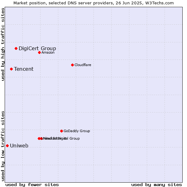 Market position of DigiCert Group vs. Tencent vs. Uniweb