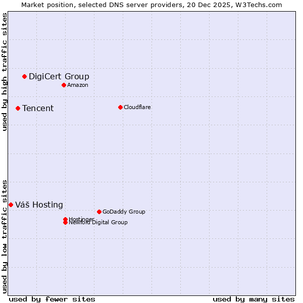 Market position of DigiCert Group vs. Tencent vs. Váš Hosting