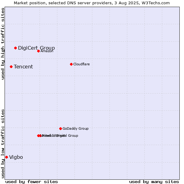 Market position of DigiCert Group vs. Tencent vs. Vigbo