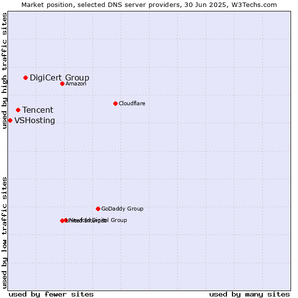 Market position of DigiCert Group vs. Tencent vs. VSHosting