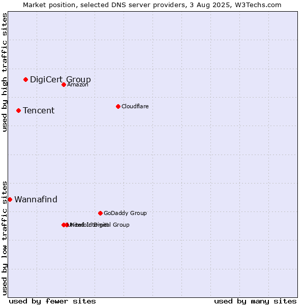 Market position of DigiCert Group vs. Tencent vs. Wannafind