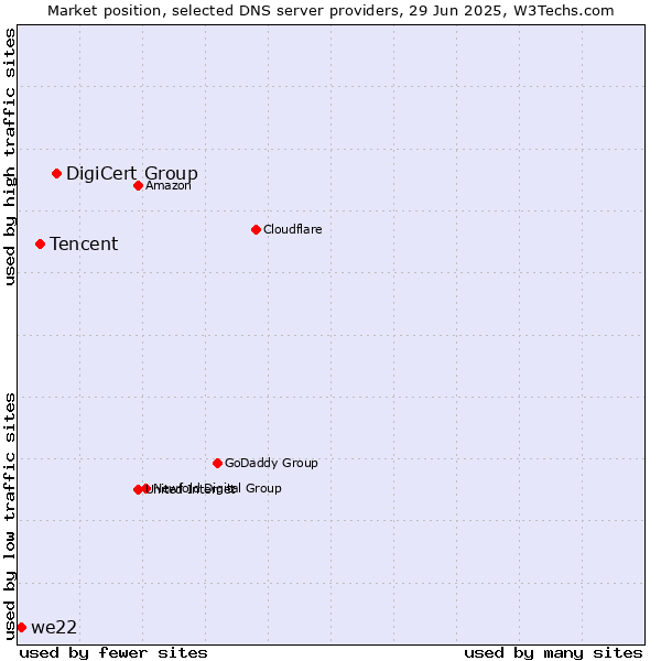 Market position of DigiCert Group vs. Tencent vs. we22