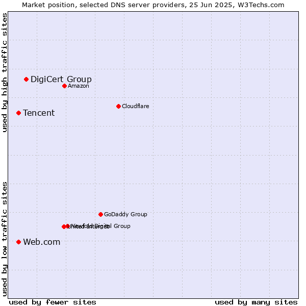 Market position of DigiCert Group vs. Tencent vs. Web.com