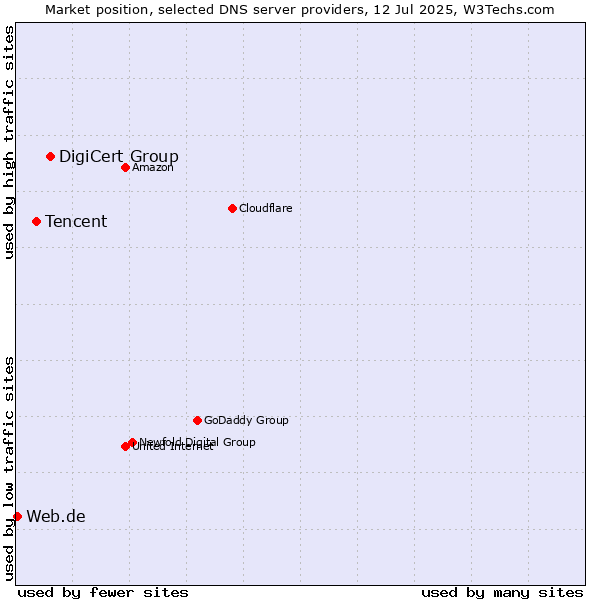 Market position of DigiCert Group vs. Tencent vs. Web.de