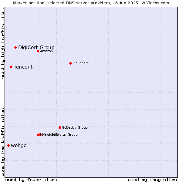Market position of DigiCert Group vs. Tencent vs. webgo