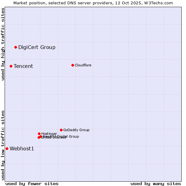 Market position of DigiCert Group vs. Tencent vs. Webhost1