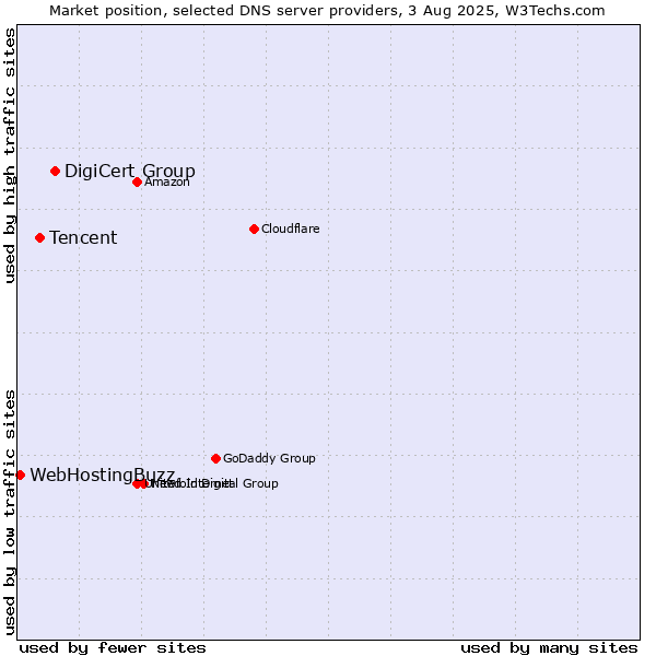 Market position of DigiCert Group vs. Tencent vs. WebHostingBuzz