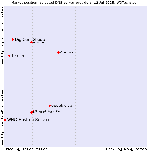 Market position of DigiCert Group vs. Tencent vs. WHG Hosting Services