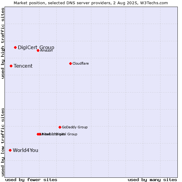 Market position of DigiCert Group vs. Tencent vs. World4You