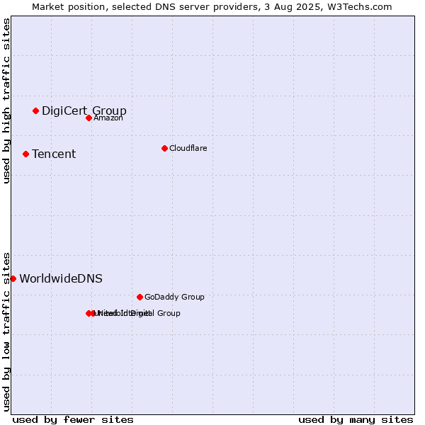 Market position of DigiCert Group vs. Tencent vs. WorldwideDNS