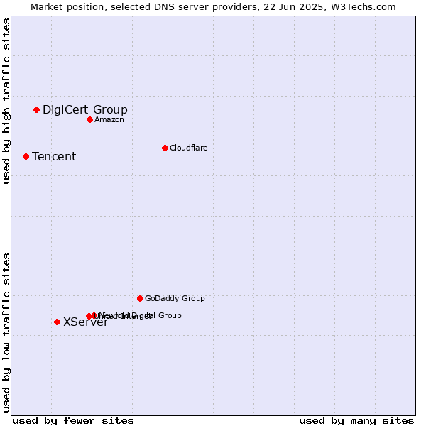 Market position of XServer vs. DigiCert Group vs. Tencent