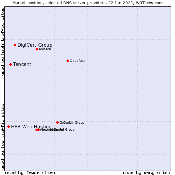 Market position of DigiCert Group vs. Tencent vs. H88 Web Hosting