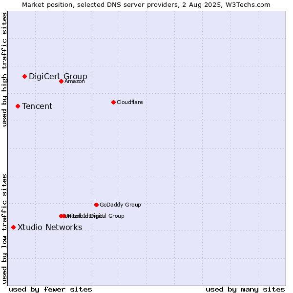 Market position of DigiCert Group vs. Tencent vs. Xtudio Networks