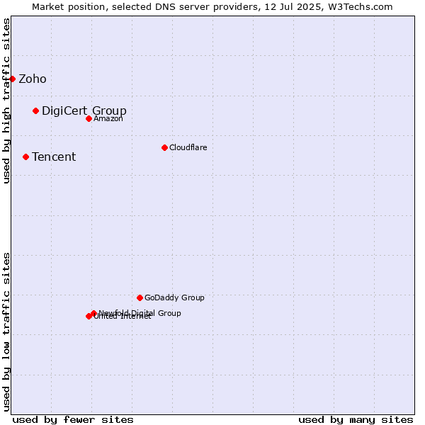 Market position of DigiCert Group vs. Tencent vs. Zoho