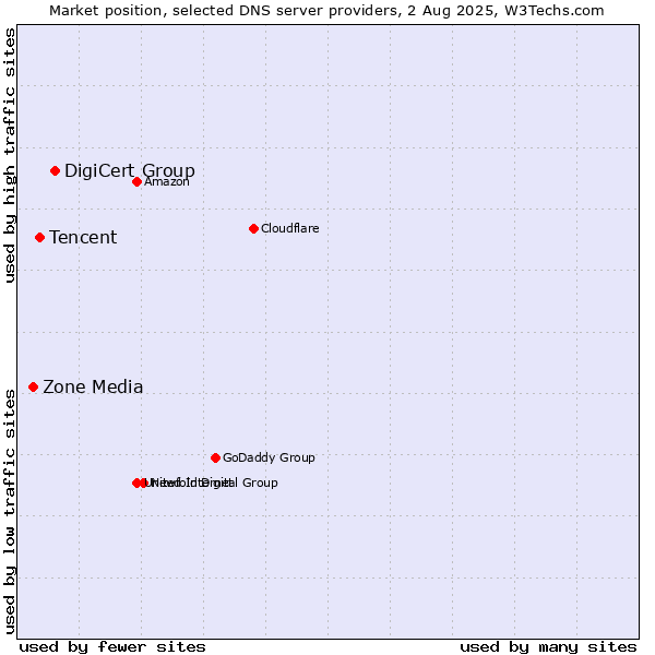 Market position of DigiCert Group vs. Tencent vs. Zone Media