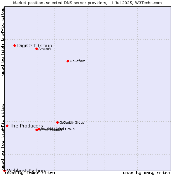 Market position of DigiCert Group vs. The Producers vs. Webhost Python