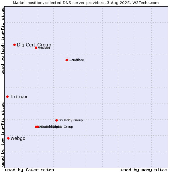 Market position of DigiCert Group vs. webgo vs. Ticimax